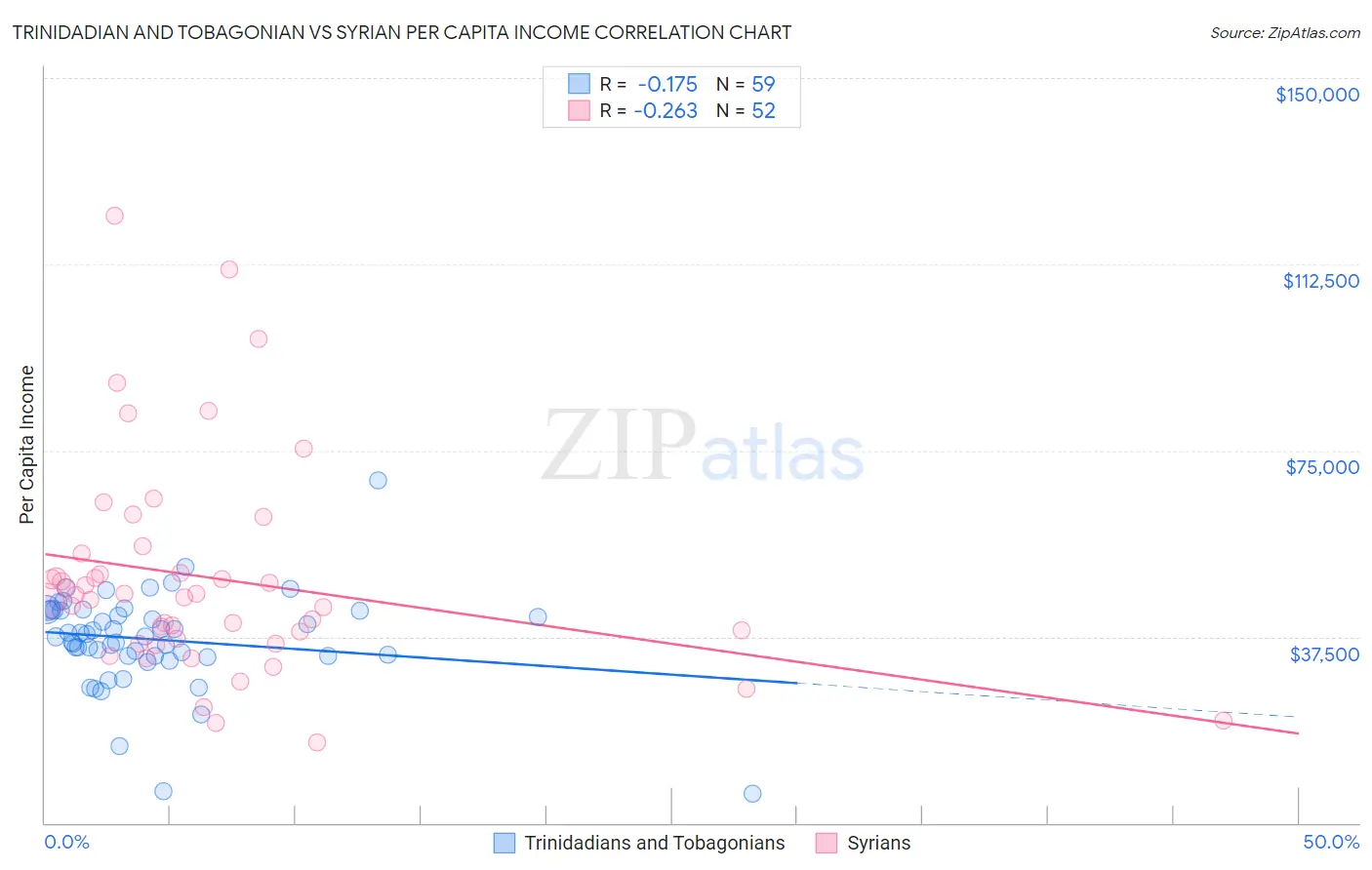 Trinidadian and Tobagonian vs Syrian Per Capita Income