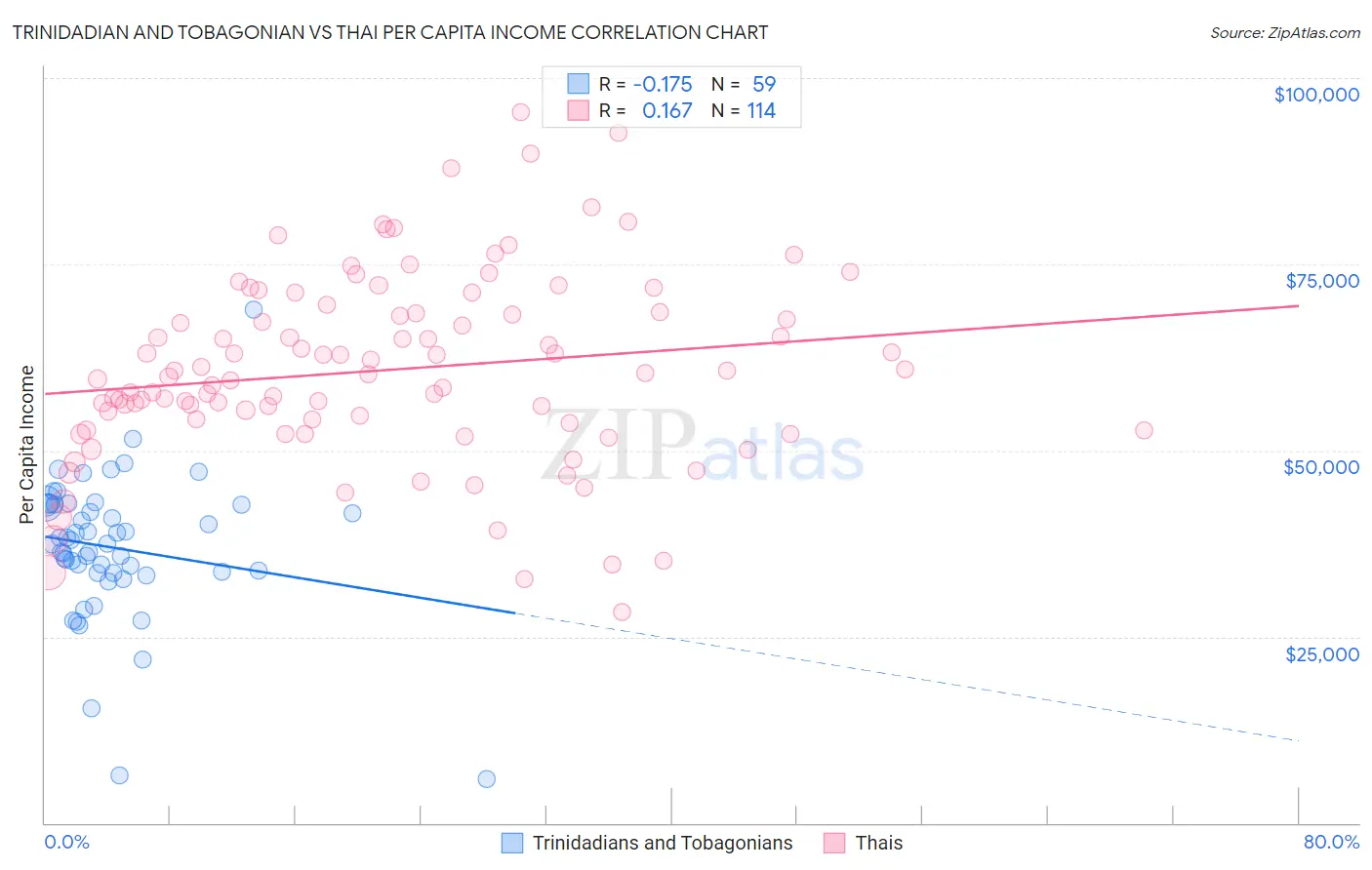 Trinidadian and Tobagonian vs Thai Per Capita Income