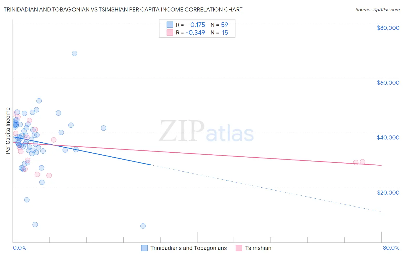 Trinidadian and Tobagonian vs Tsimshian Per Capita Income