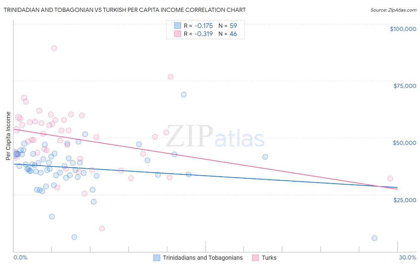 Trinidadian and Tobagonian vs Turkish Per Capita Income