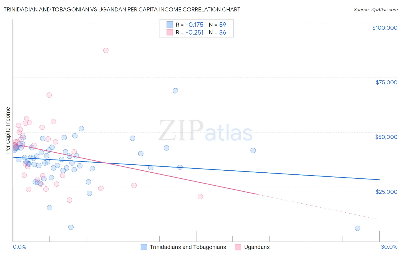 Trinidadian and Tobagonian vs Ugandan Per Capita Income