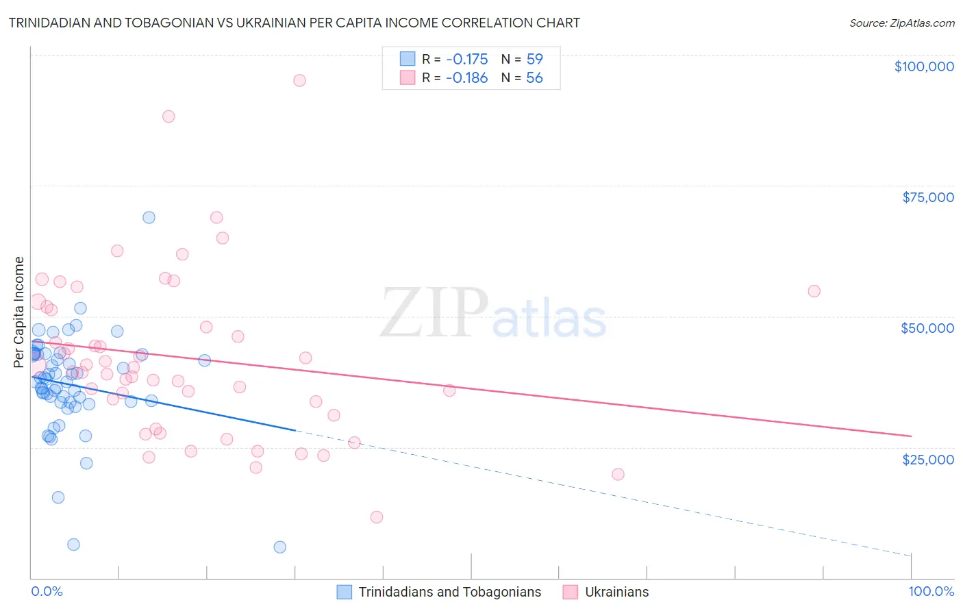 Trinidadian and Tobagonian vs Ukrainian Per Capita Income