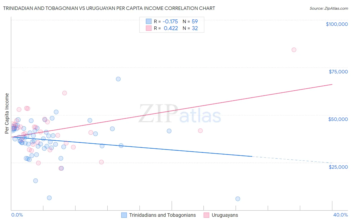 Trinidadian and Tobagonian vs Uruguayan Per Capita Income