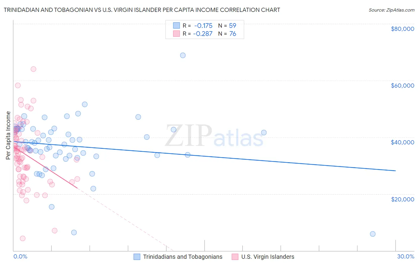 Trinidadian and Tobagonian vs U.S. Virgin Islander Per Capita Income