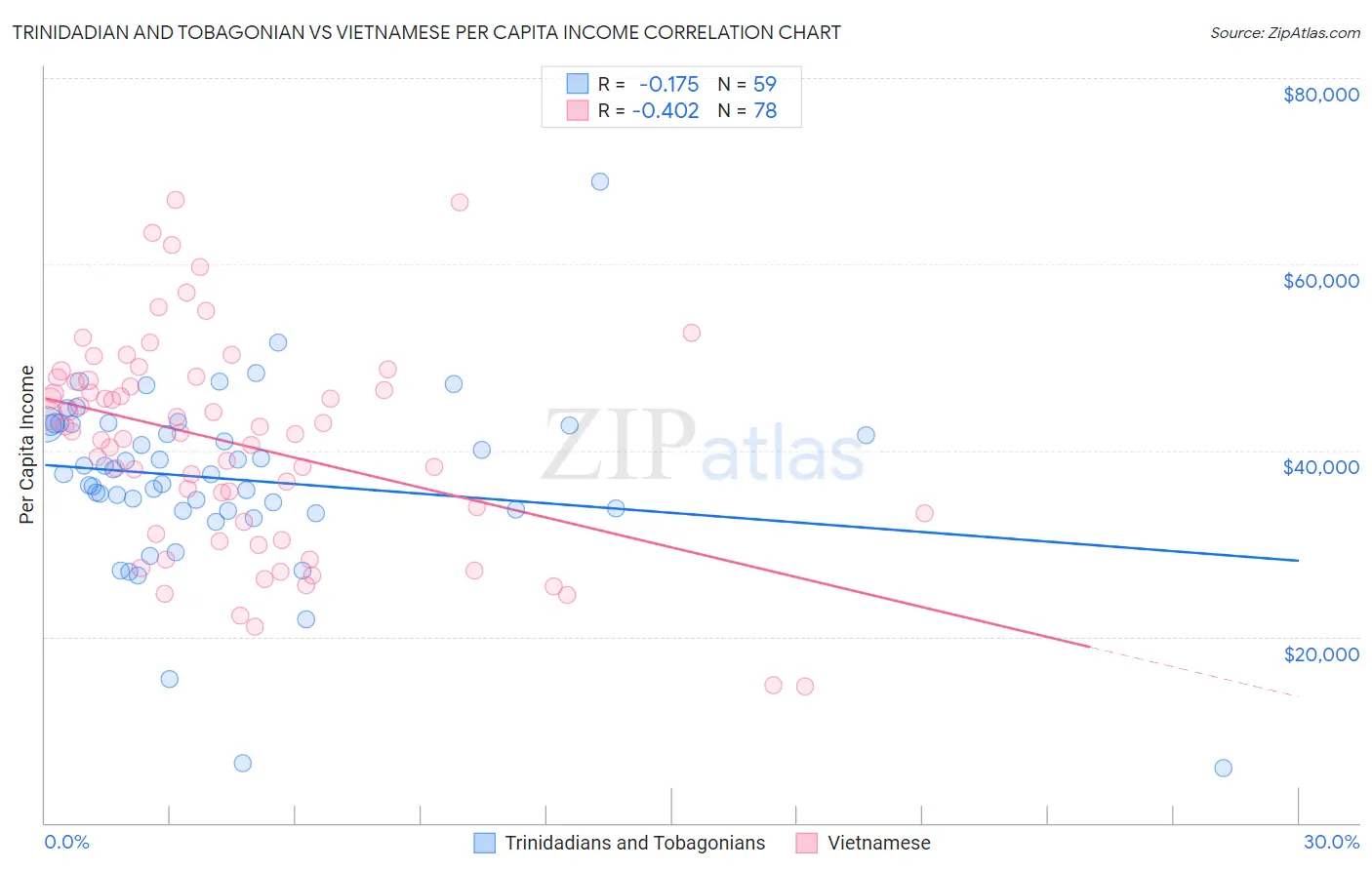 Trinidadian and Tobagonian vs Vietnamese Per Capita Income