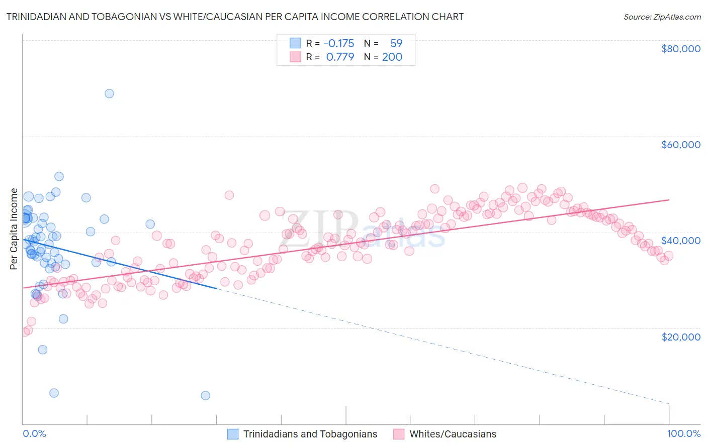 Trinidadian and Tobagonian vs White/Caucasian Per Capita Income