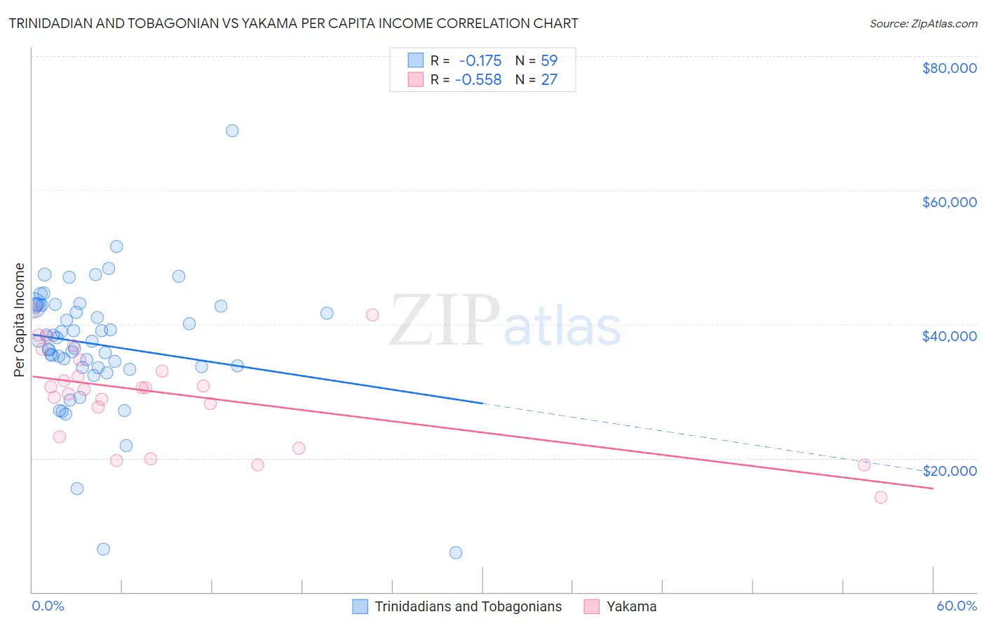 Trinidadian and Tobagonian vs Yakama Per Capita Income