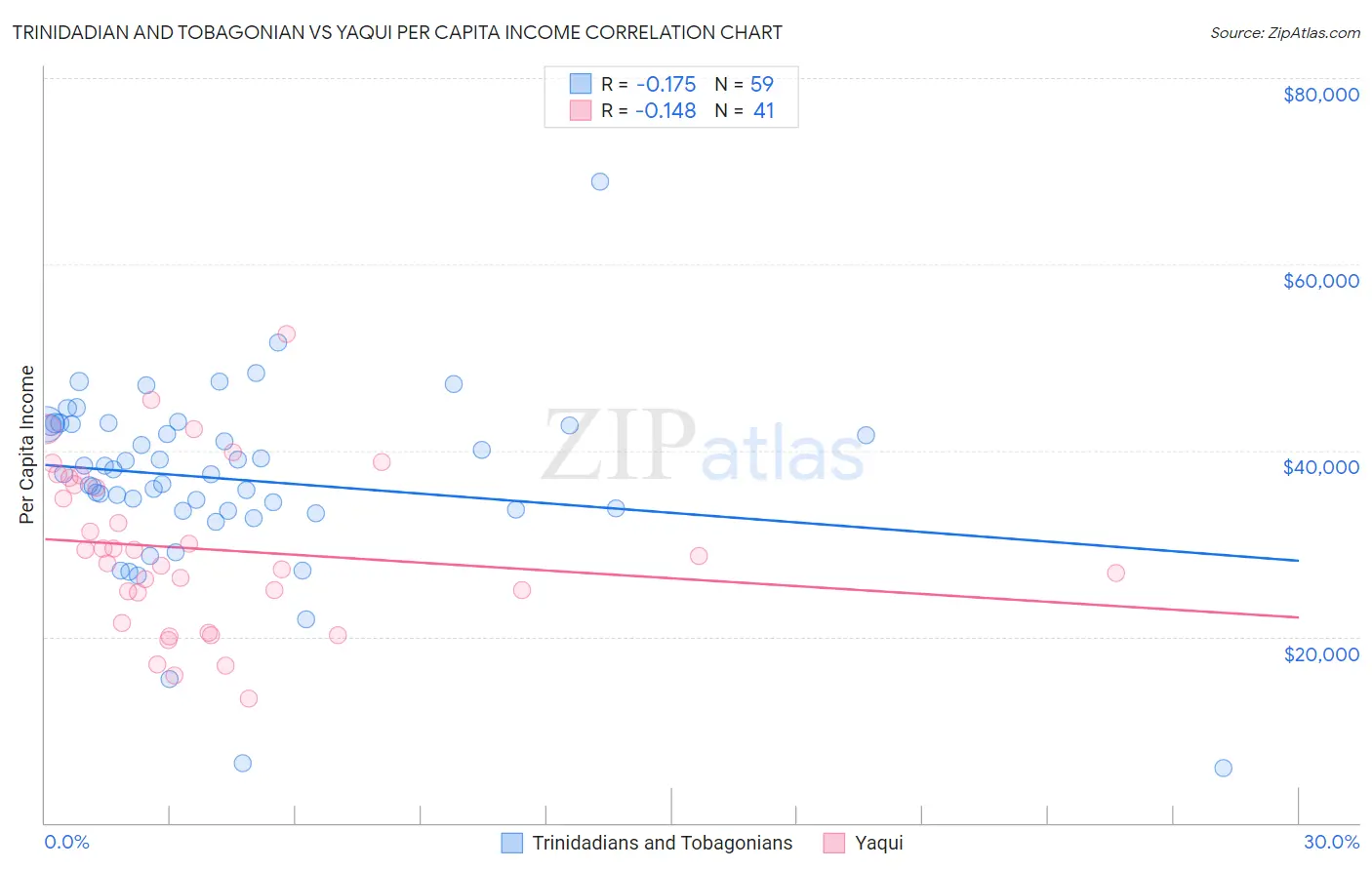 Trinidadian and Tobagonian vs Yaqui Per Capita Income