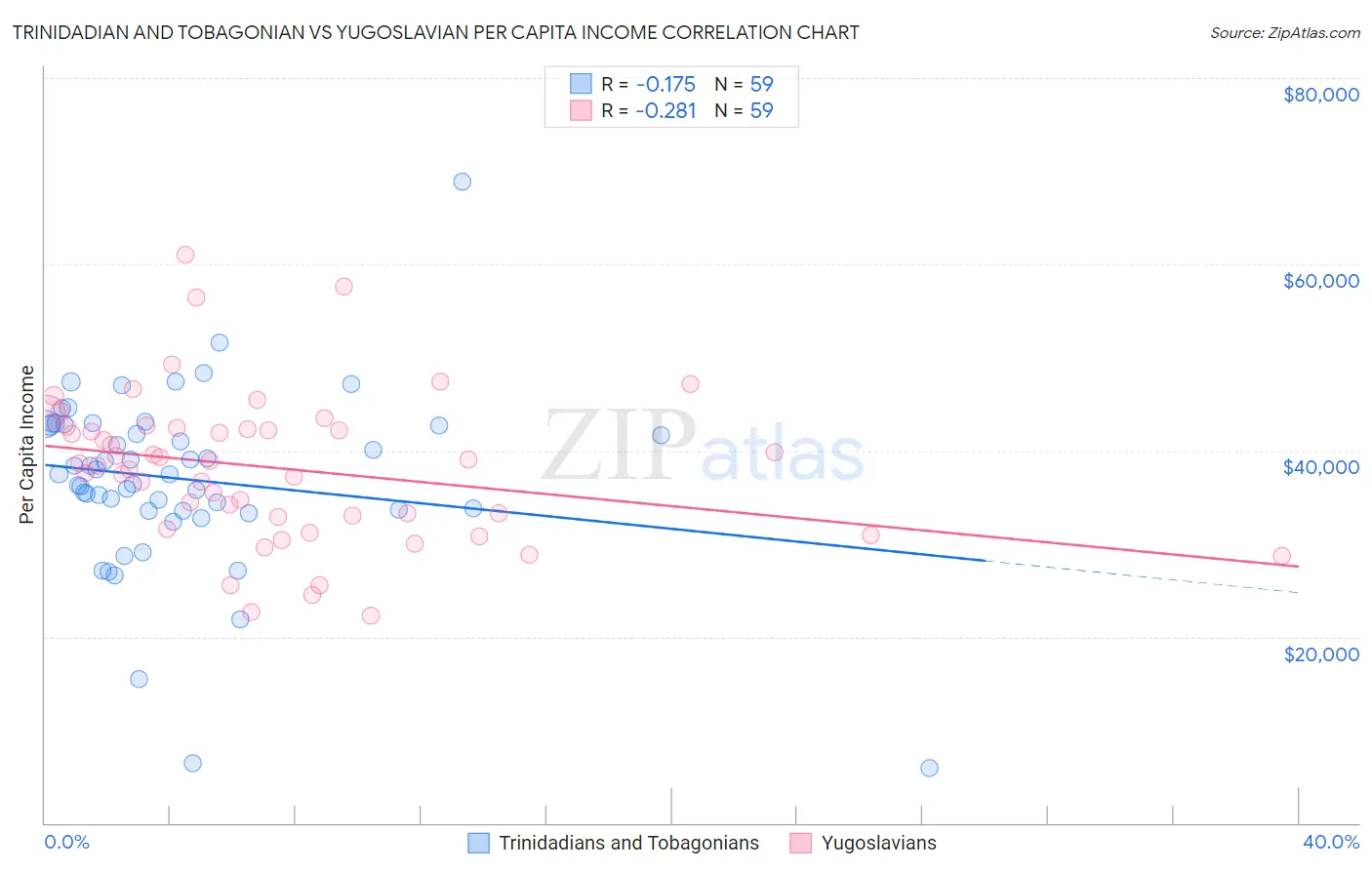 Trinidadian and Tobagonian vs Yugoslavian Per Capita Income