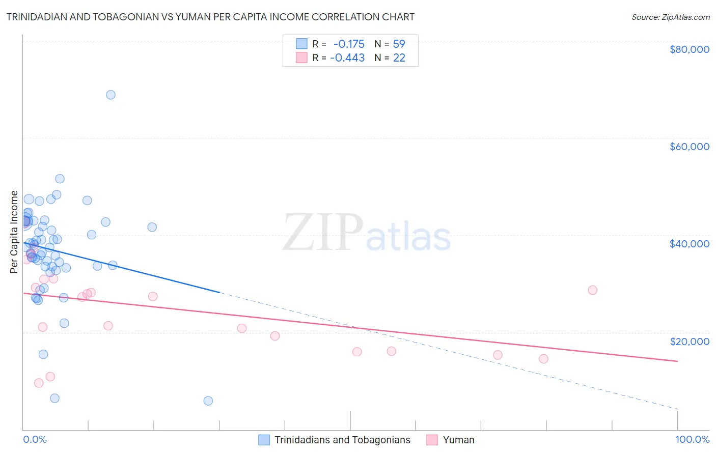 Trinidadian and Tobagonian vs Yuman Per Capita Income