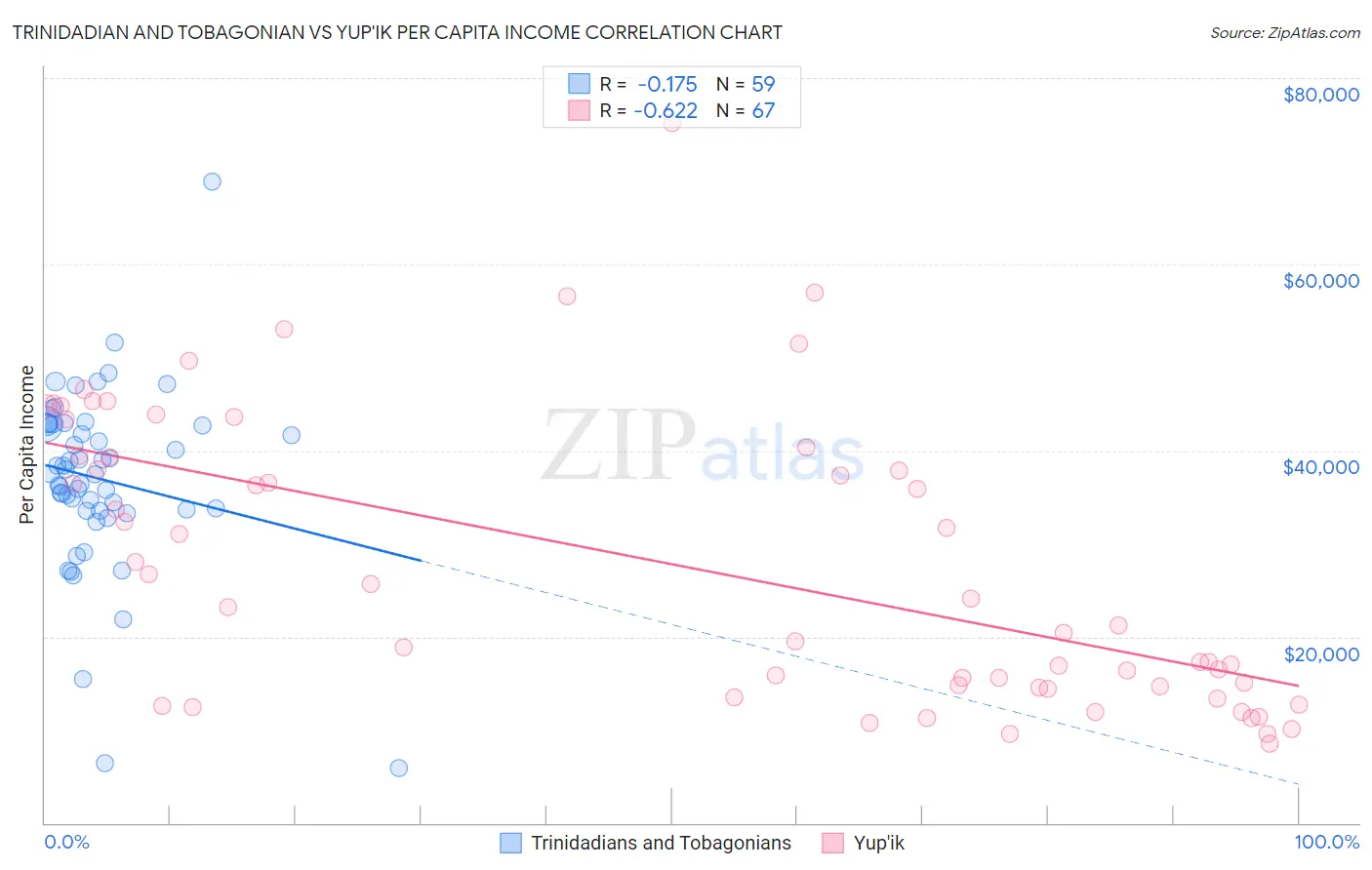 Trinidadian and Tobagonian vs Yup'ik Per Capita Income