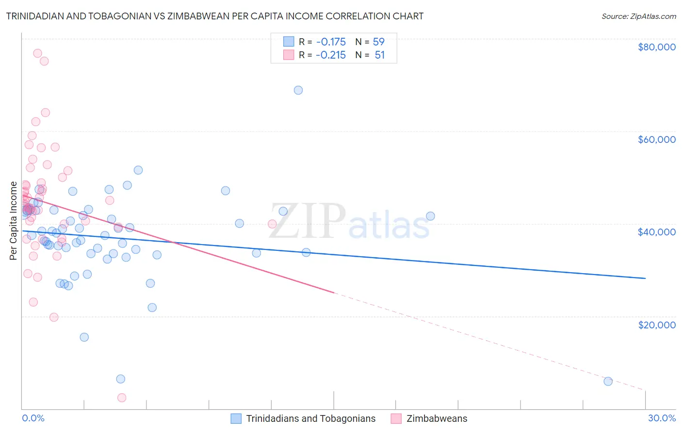 Trinidadian and Tobagonian vs Zimbabwean Per Capita Income
