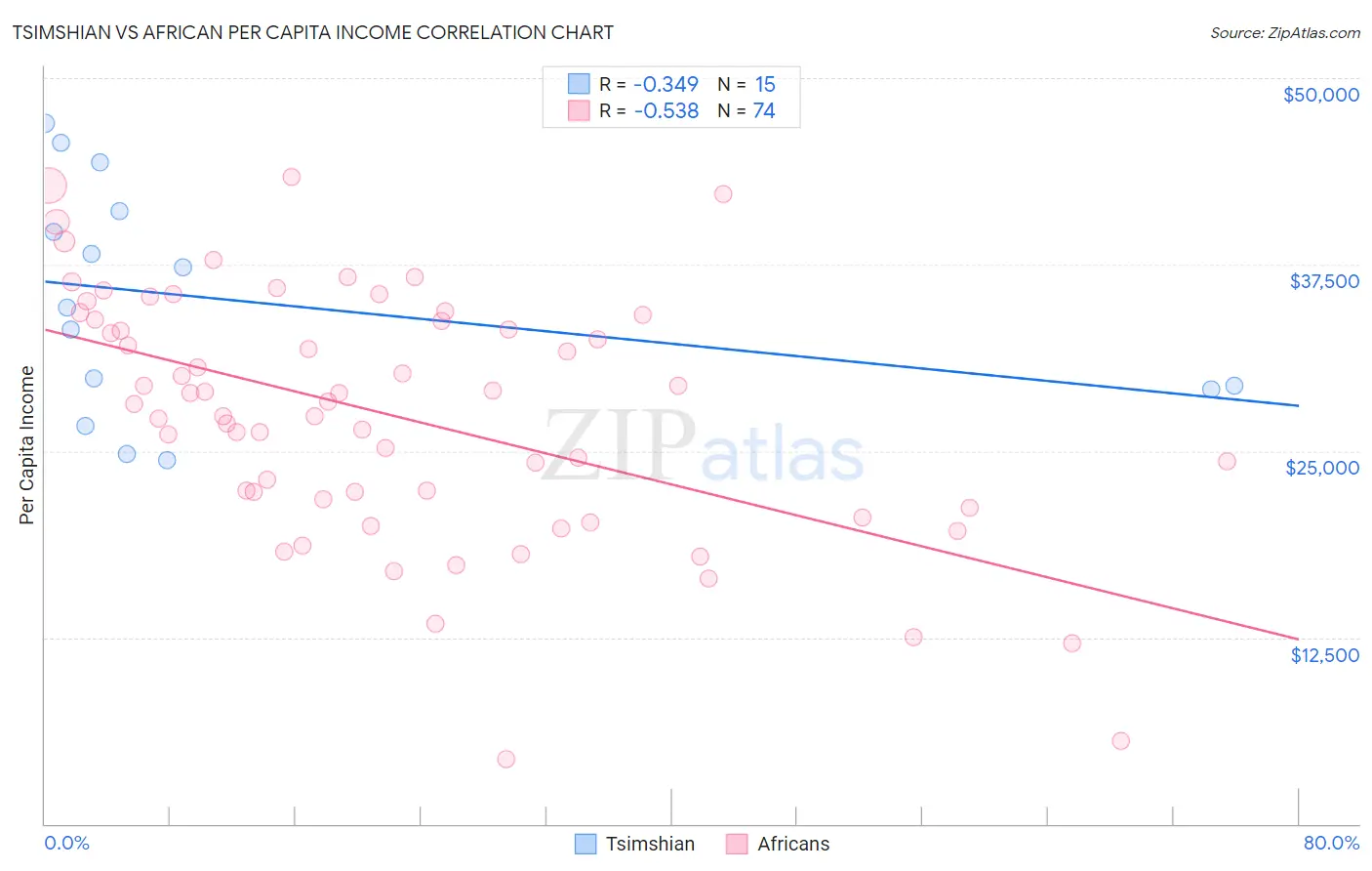 Tsimshian vs African Per Capita Income