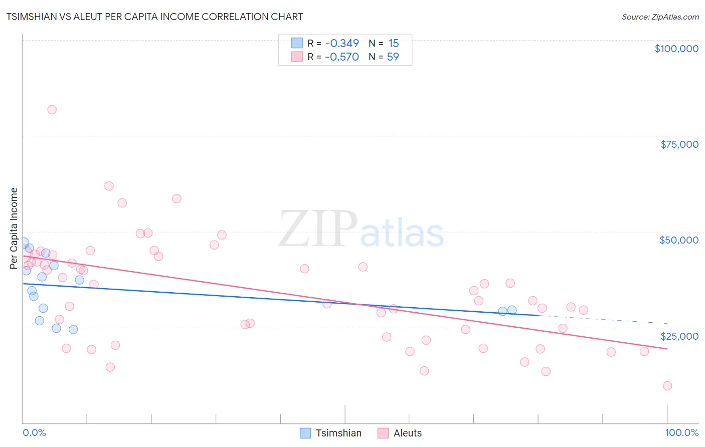 Tsimshian vs Aleut Per Capita Income