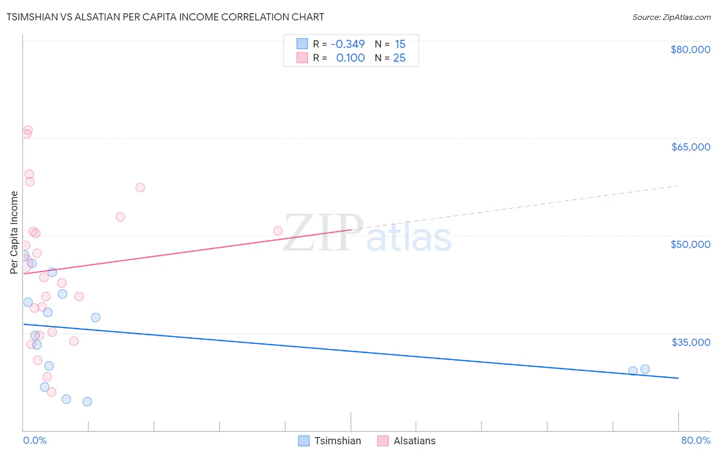 Tsimshian vs Alsatian Per Capita Income