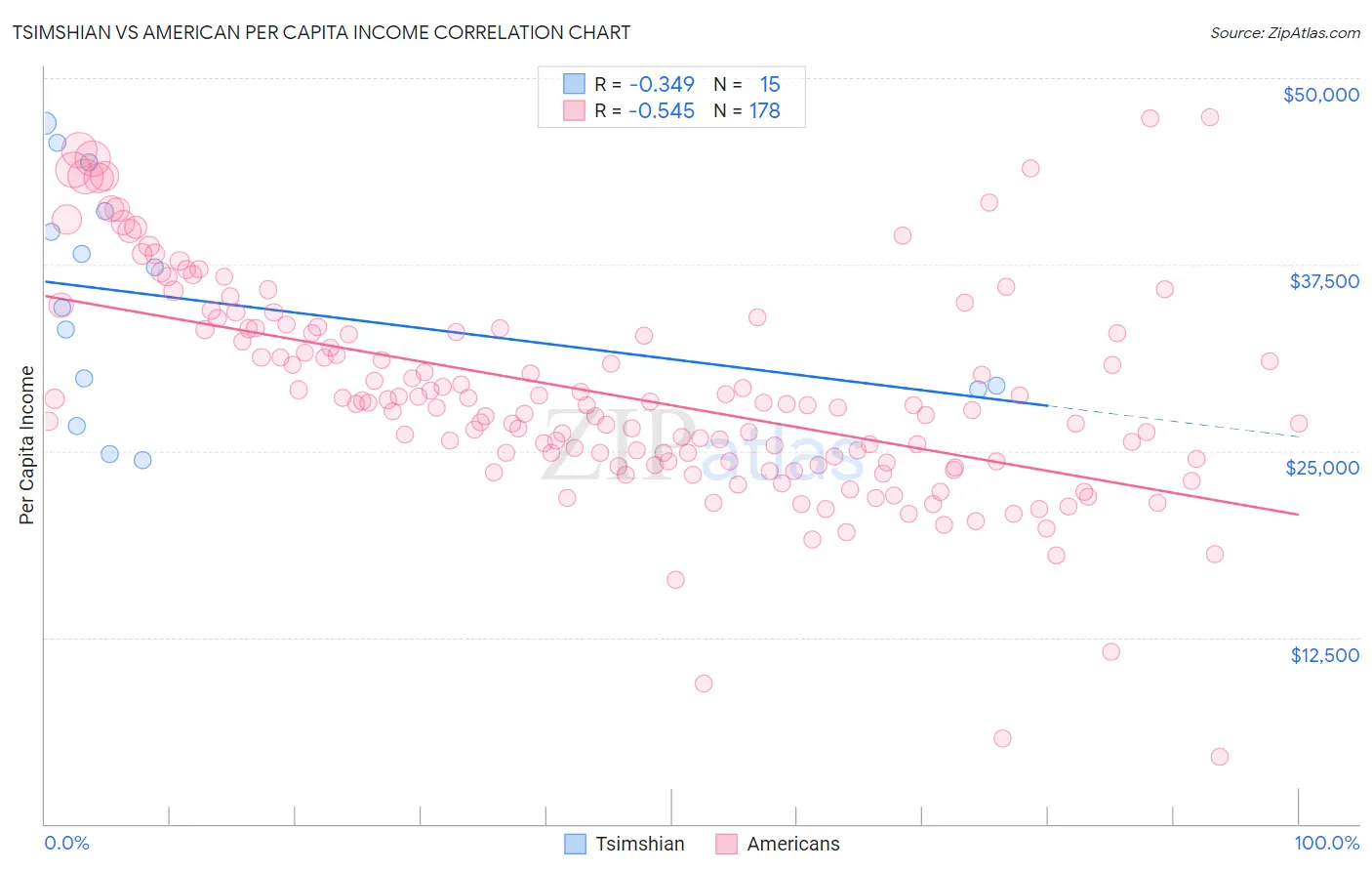 Tsimshian vs American Per Capita Income