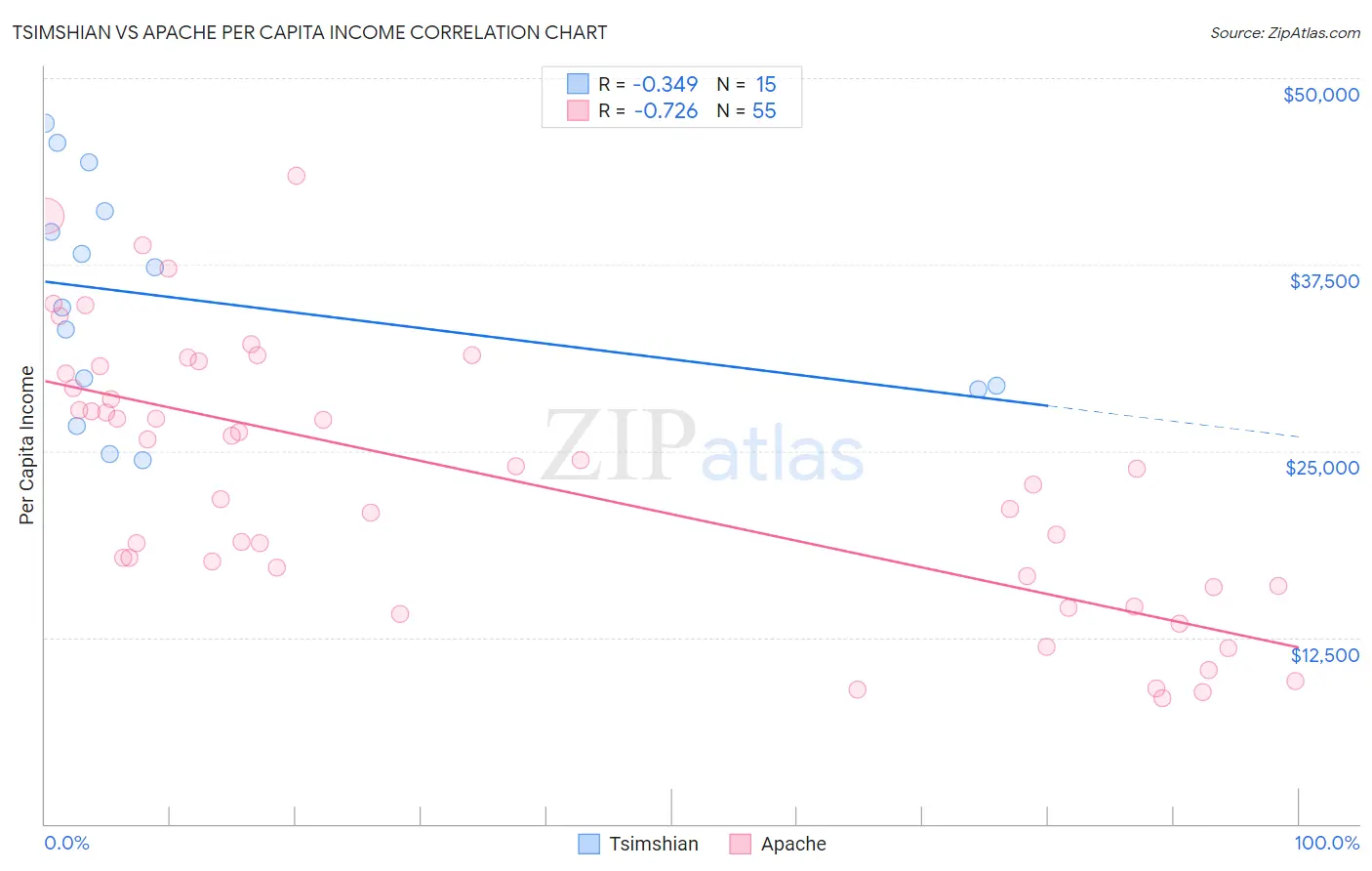 Tsimshian vs Apache Per Capita Income