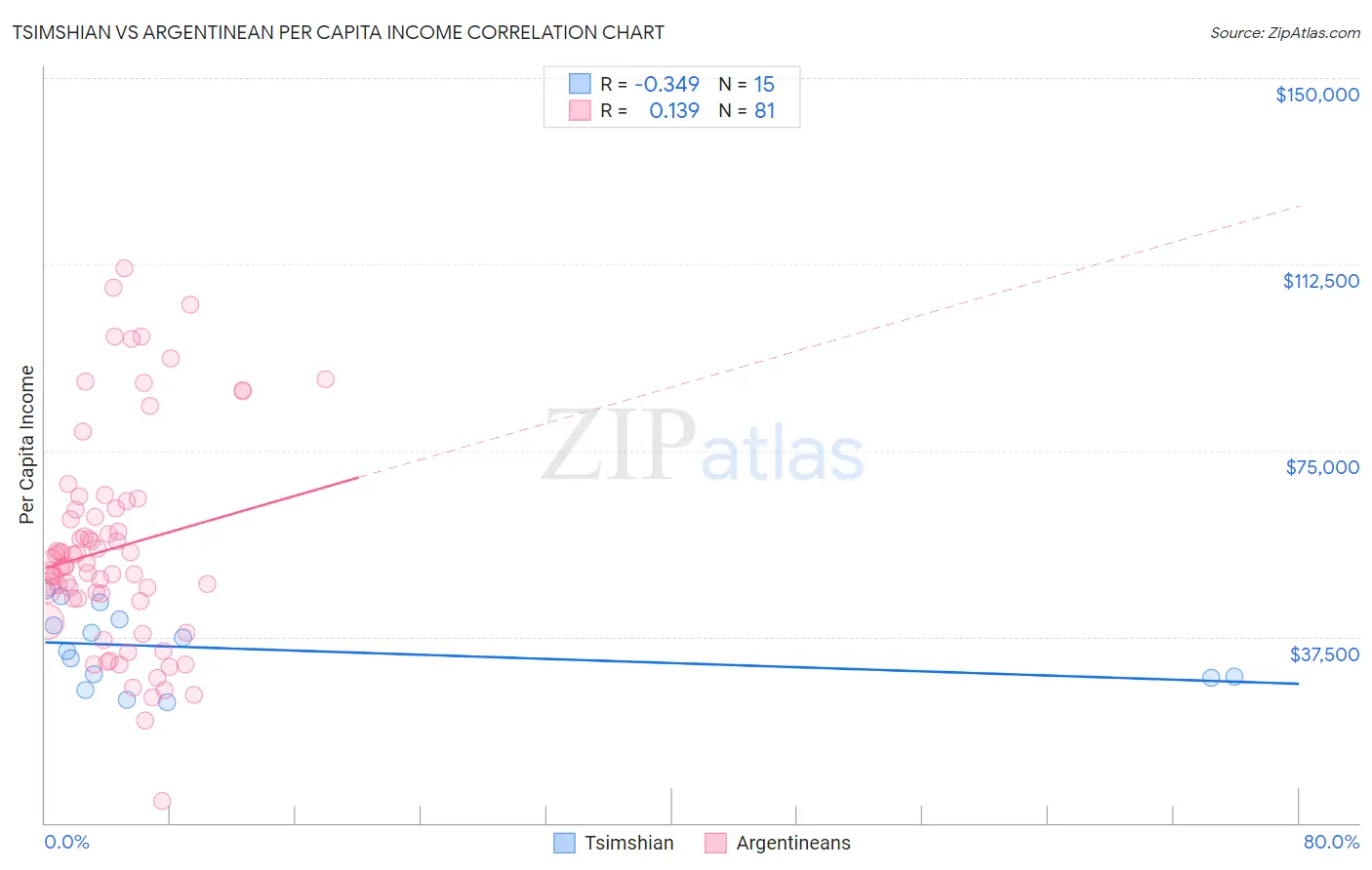 Tsimshian vs Argentinean Per Capita Income