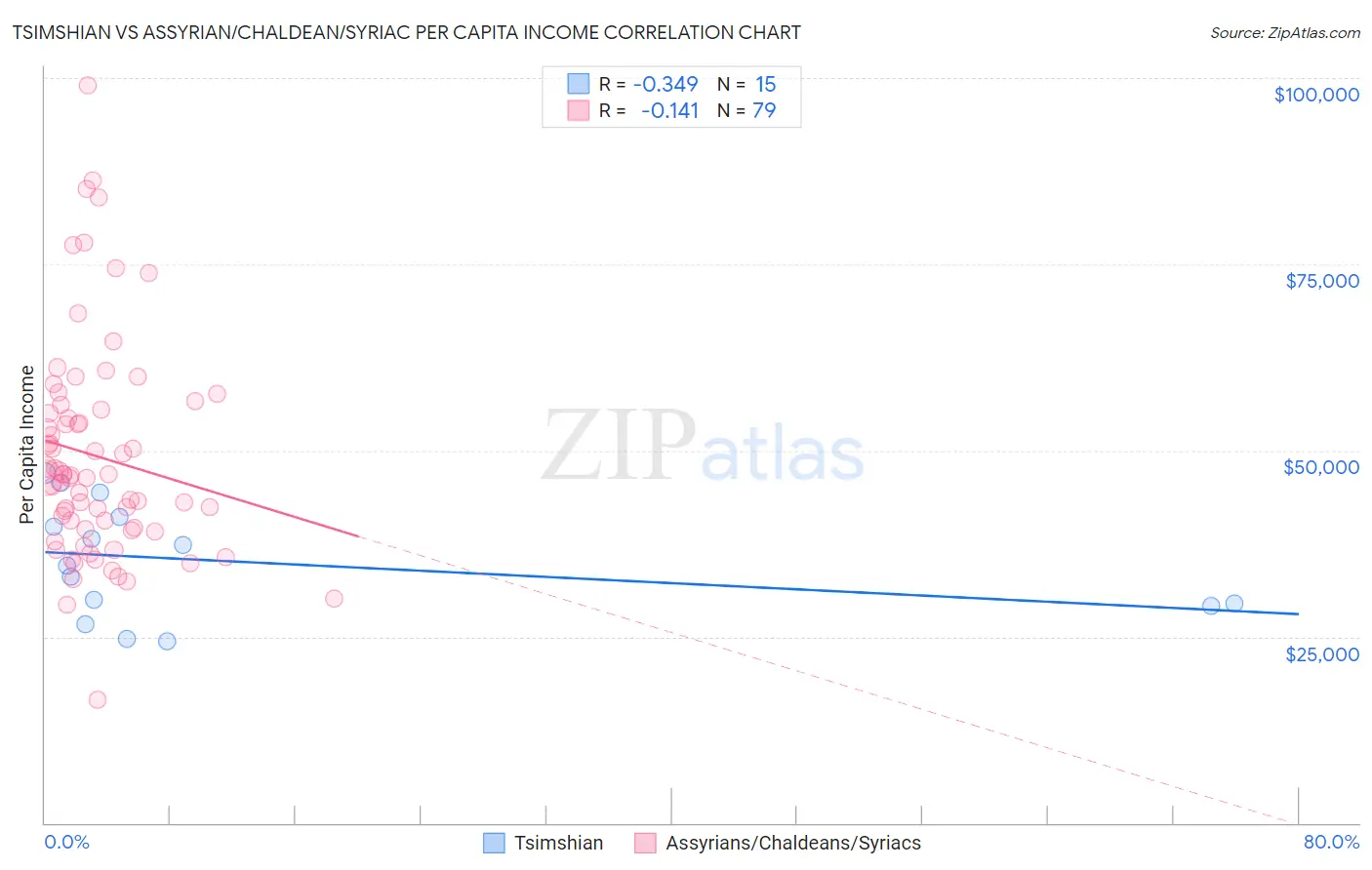 Tsimshian vs Assyrian/Chaldean/Syriac Per Capita Income
