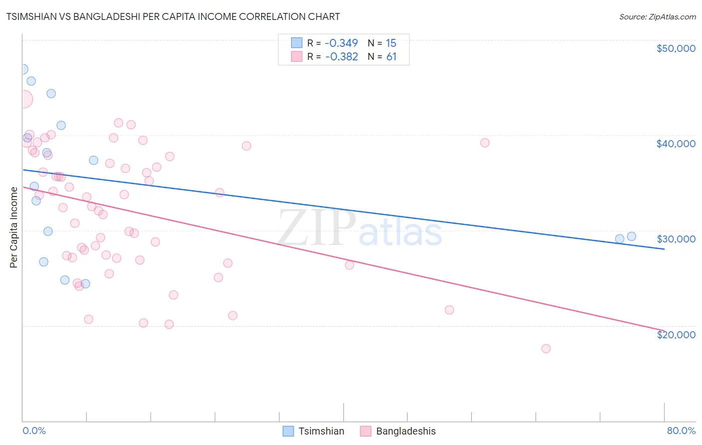 Tsimshian vs Bangladeshi Per Capita Income