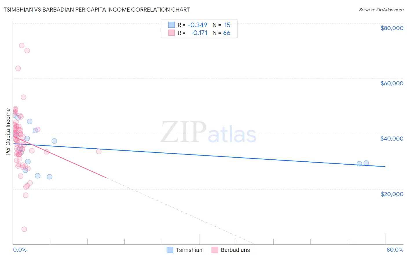 Tsimshian vs Barbadian Per Capita Income