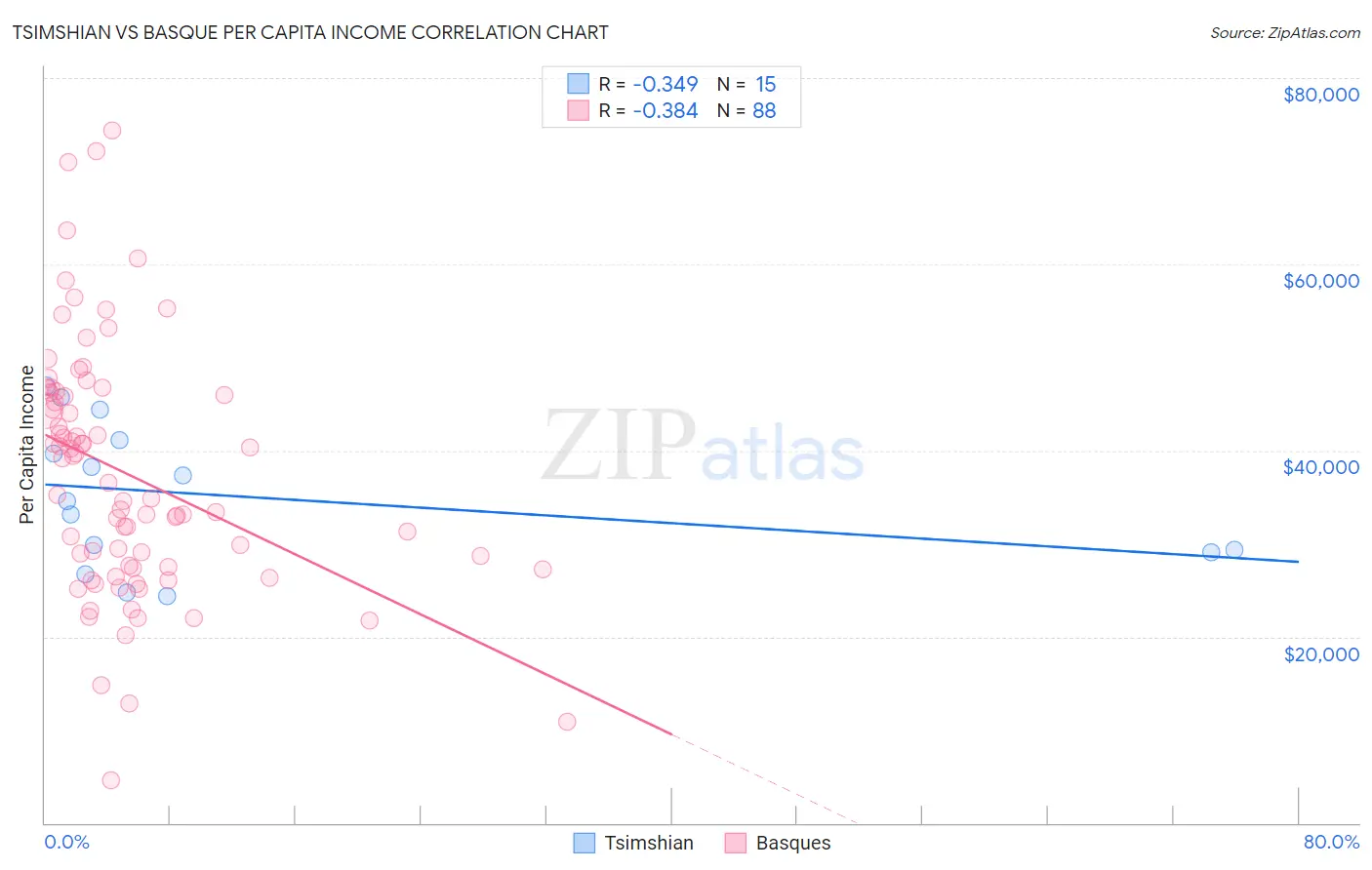 Tsimshian vs Basque Per Capita Income