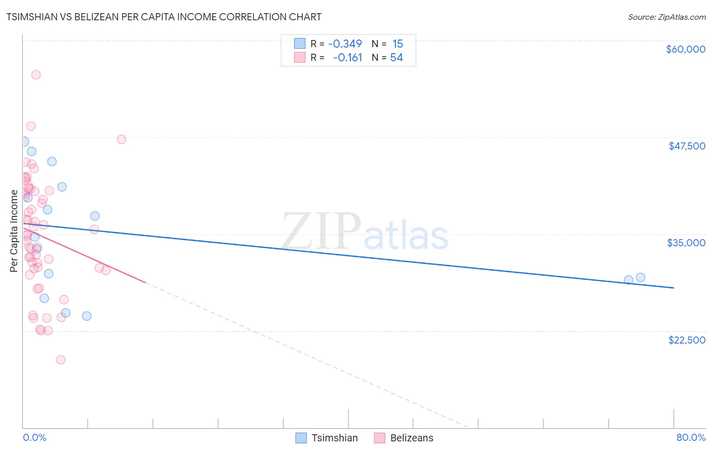 Tsimshian vs Belizean Per Capita Income