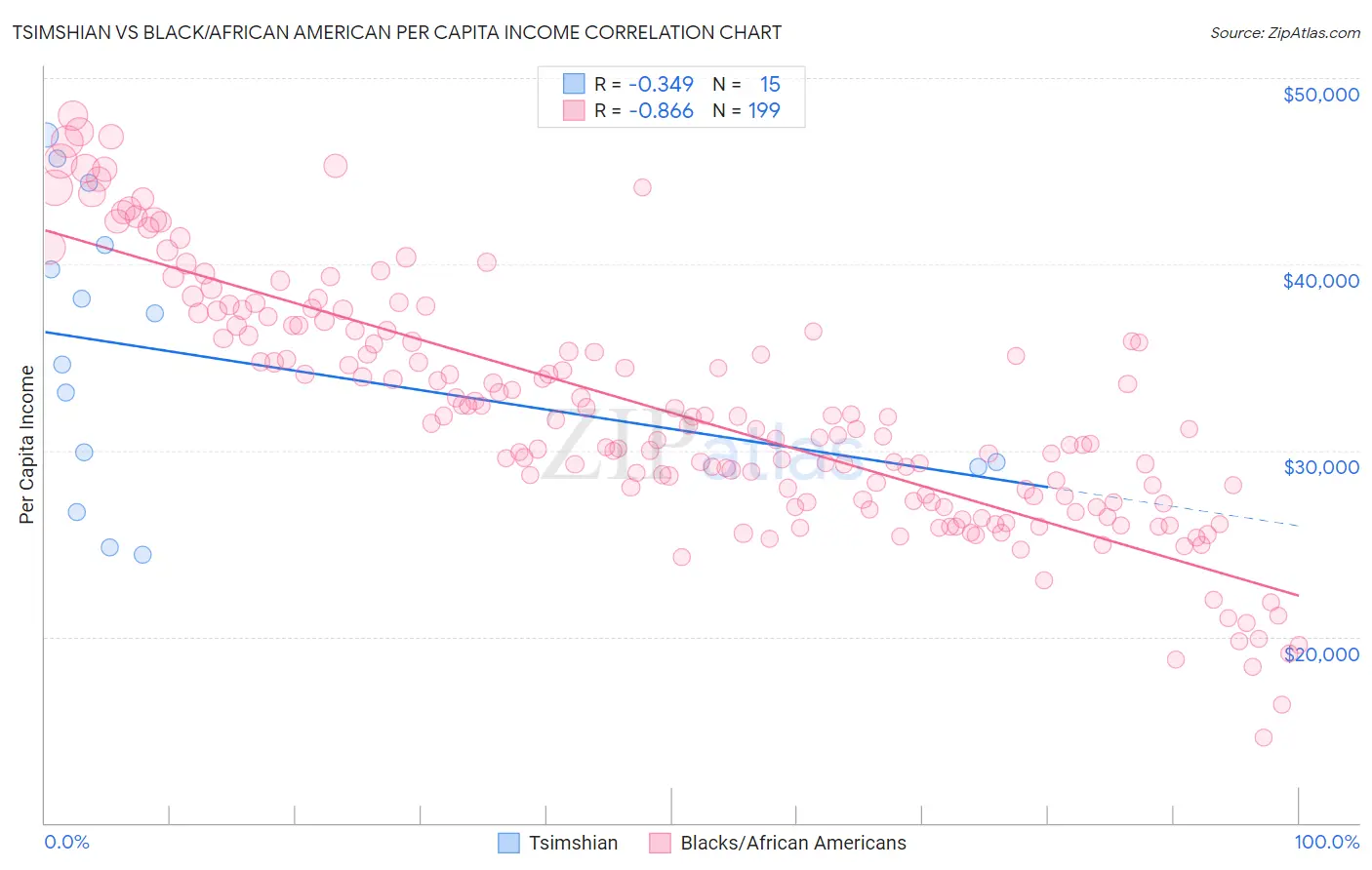 Tsimshian vs Black/African American Per Capita Income