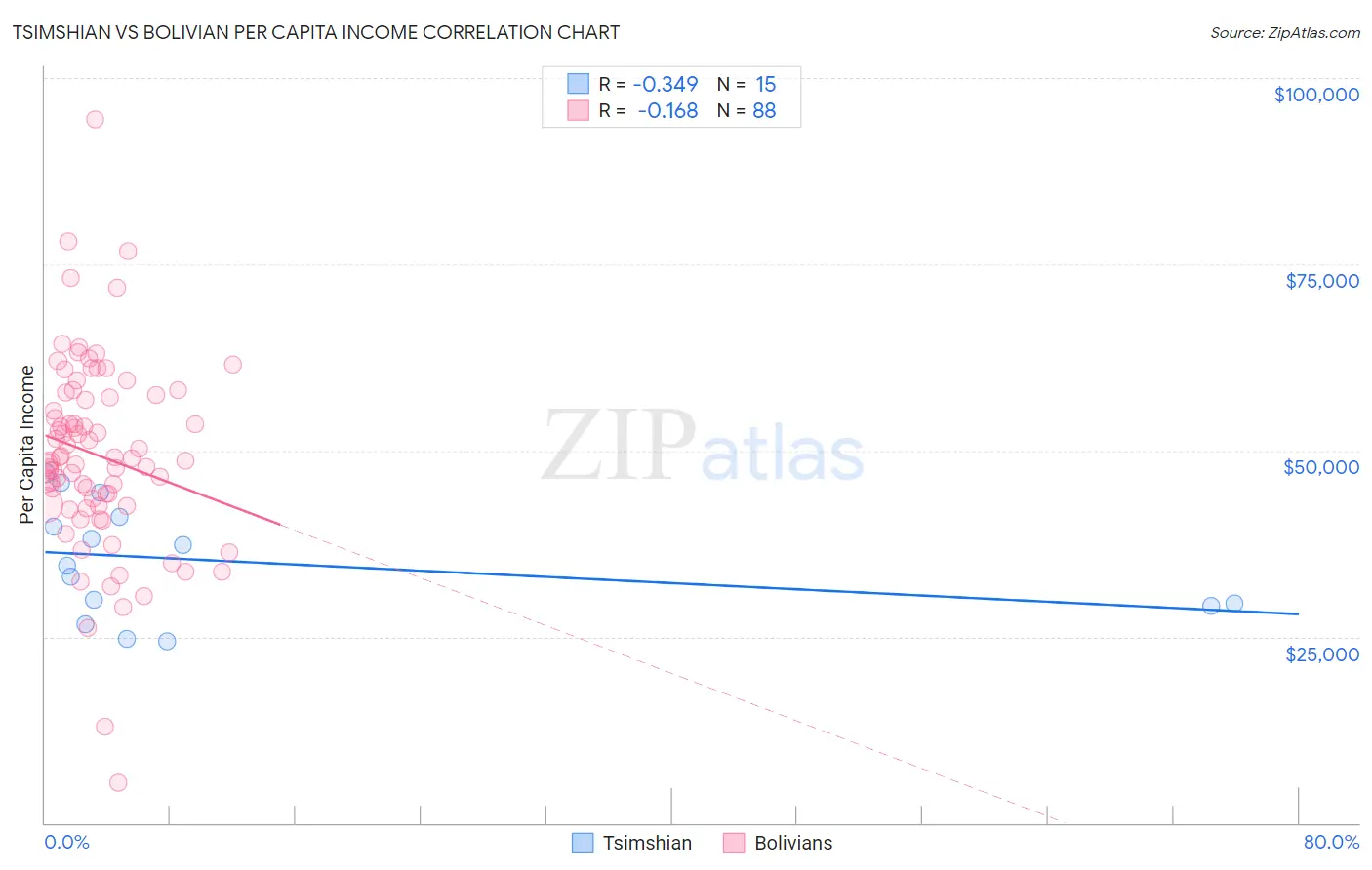 Tsimshian vs Bolivian Per Capita Income