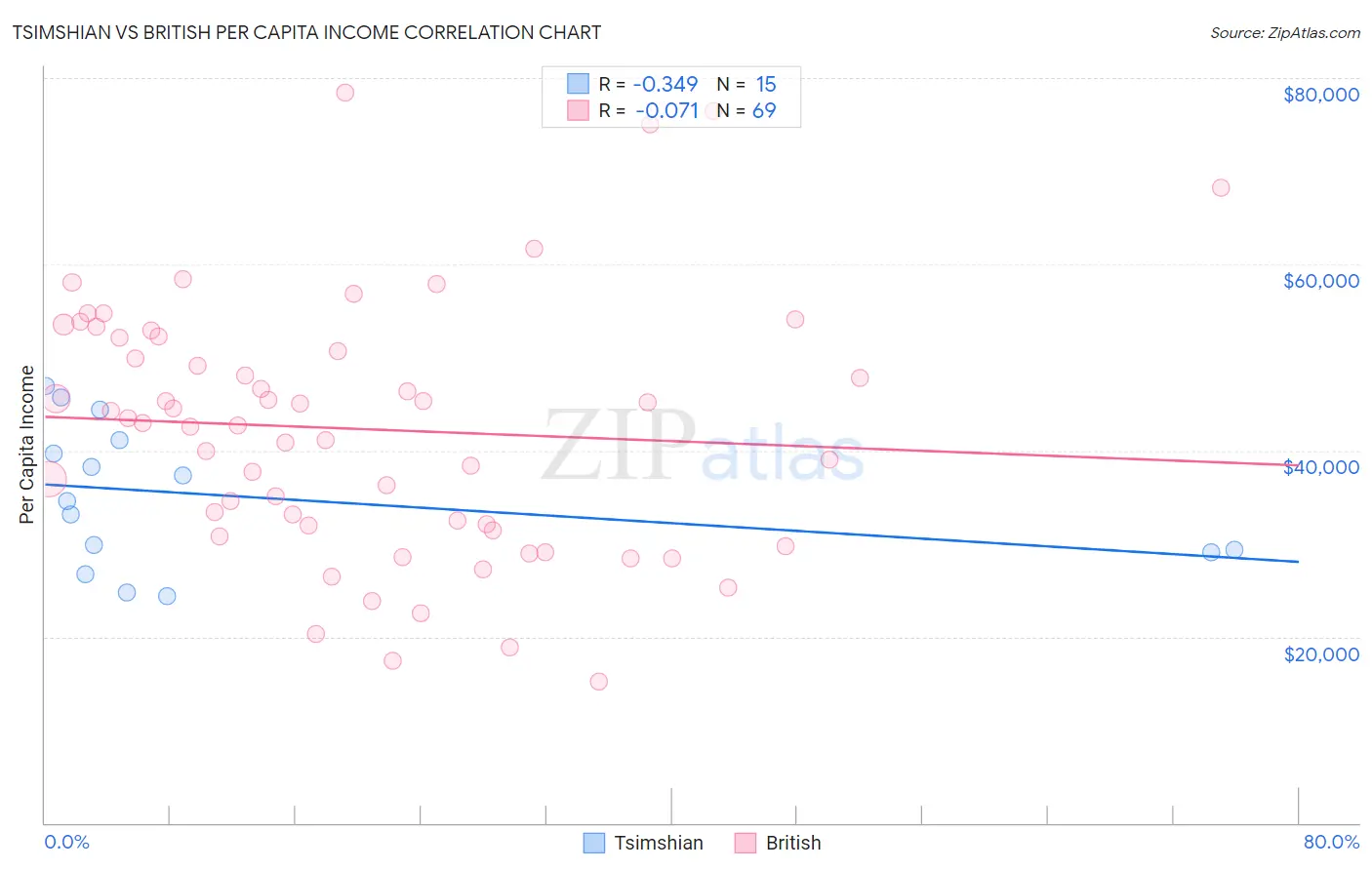 Tsimshian vs British Per Capita Income