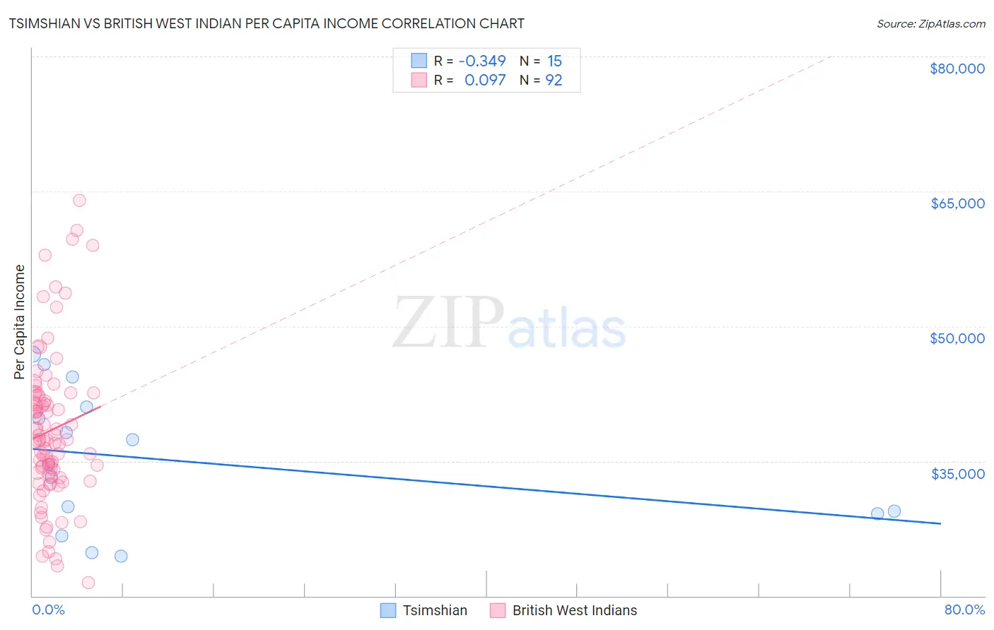 Tsimshian vs British West Indian Per Capita Income