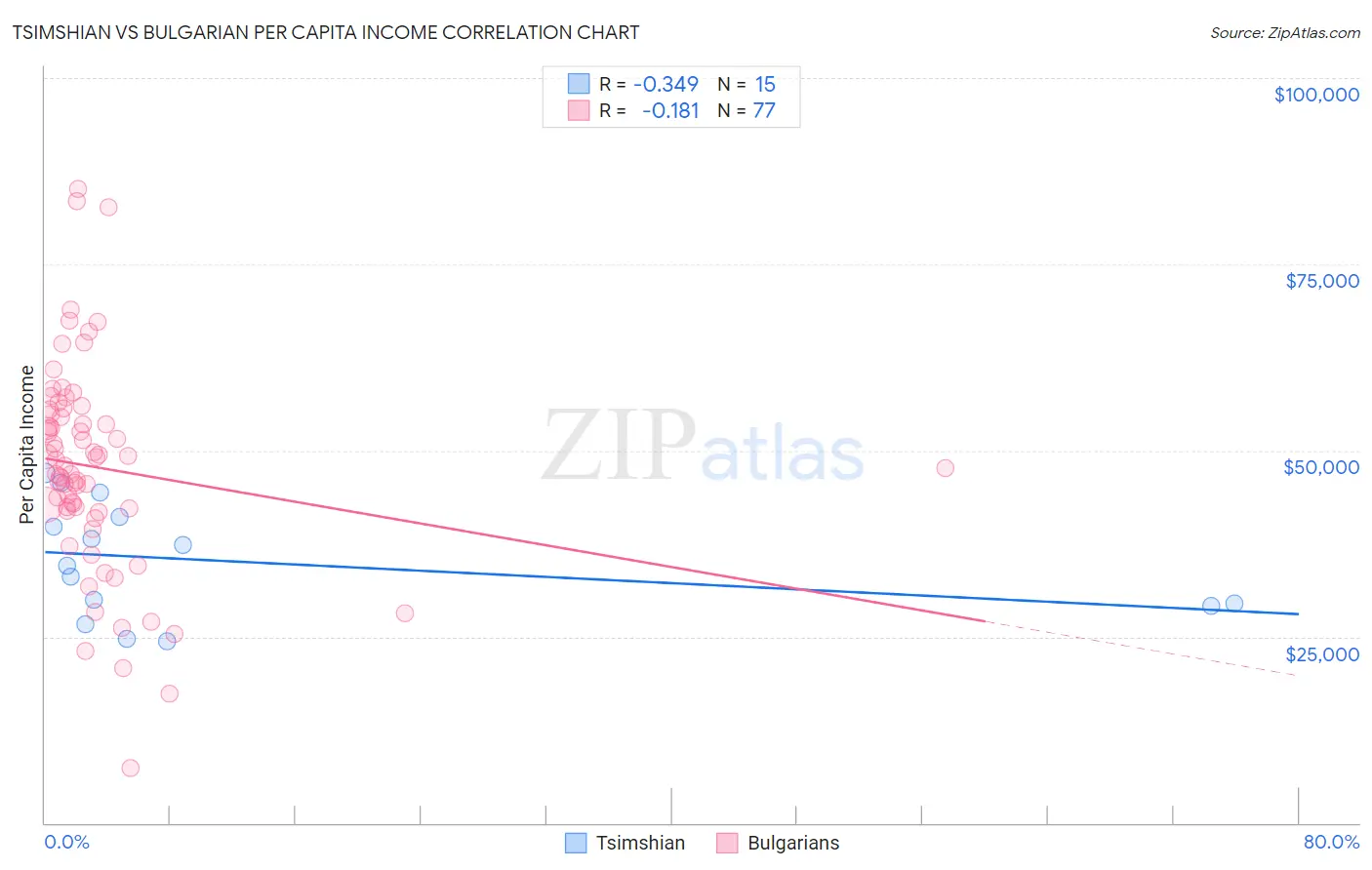 Tsimshian vs Bulgarian Per Capita Income