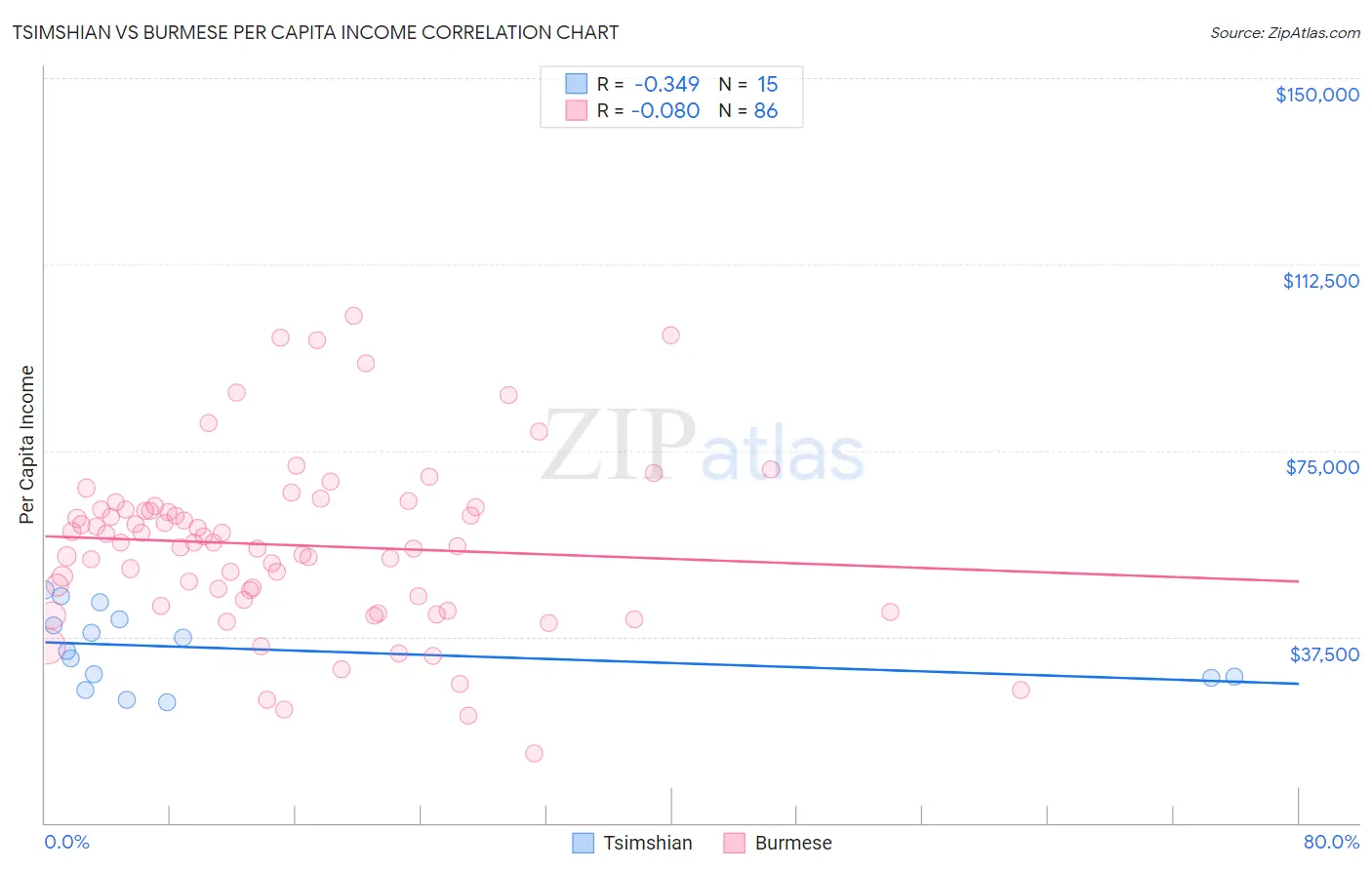 Tsimshian vs Burmese Per Capita Income