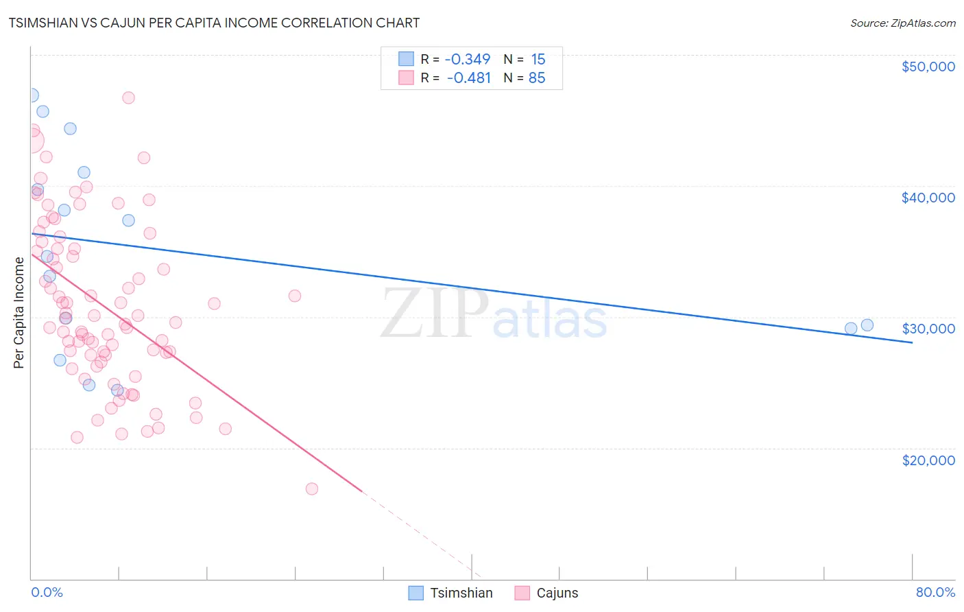 Tsimshian vs Cajun Per Capita Income
