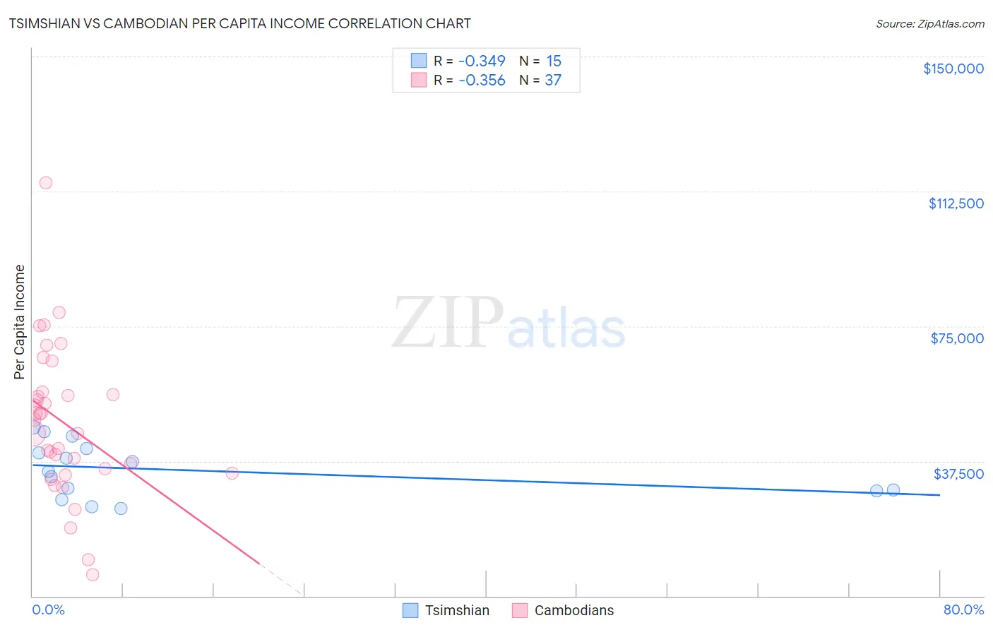 Tsimshian vs Cambodian Per Capita Income