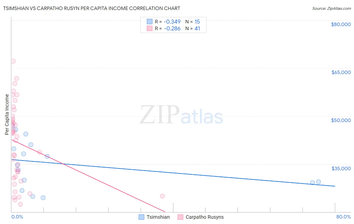 Tsimshian vs Carpatho Rusyn Per Capita Income