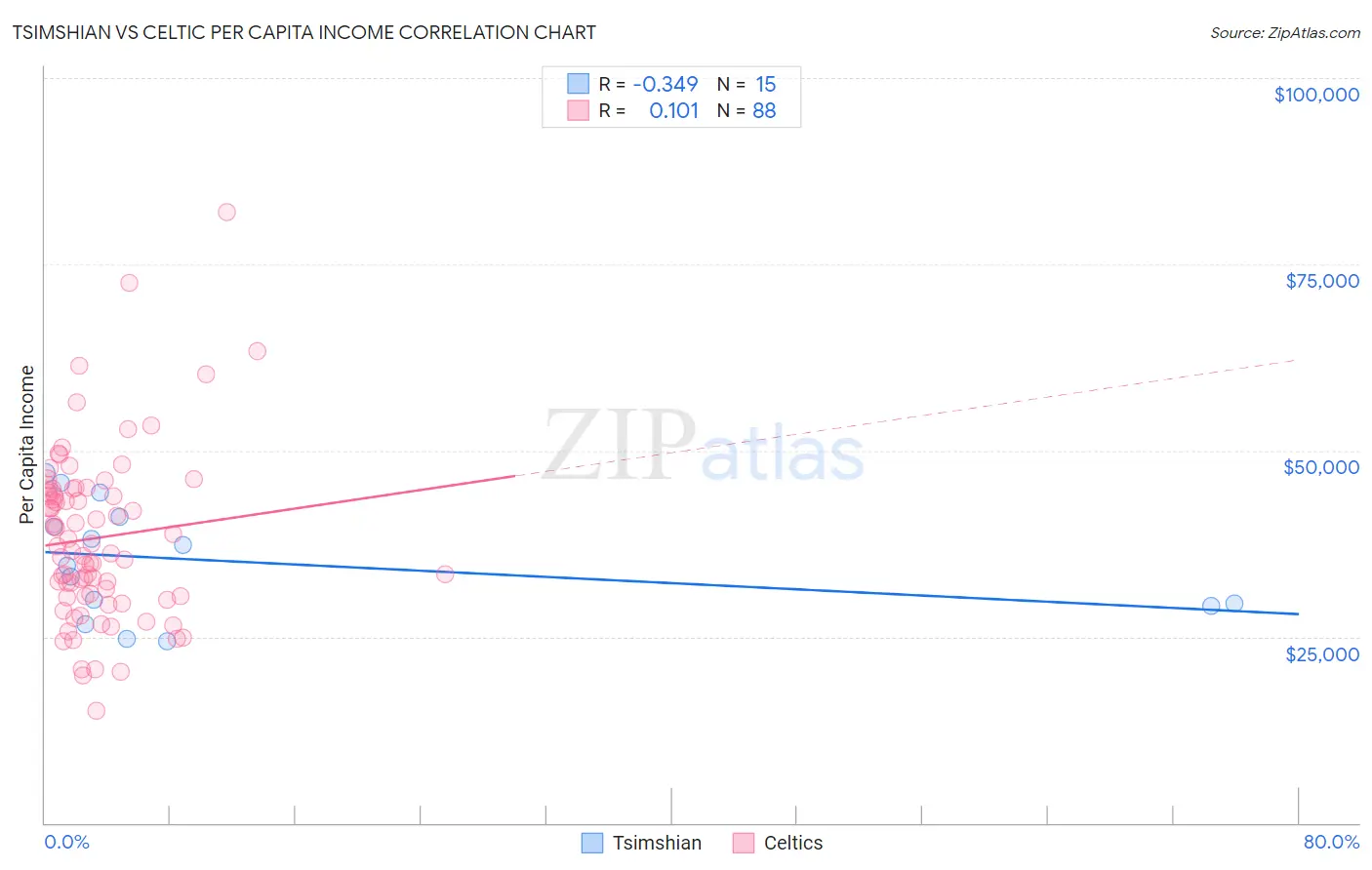 Tsimshian vs Celtic Per Capita Income