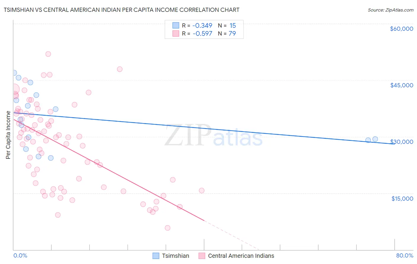 Tsimshian vs Central American Indian Per Capita Income