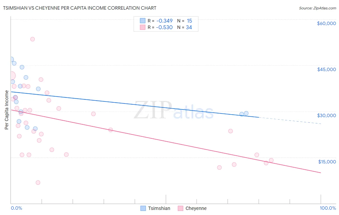 Tsimshian vs Cheyenne Per Capita Income