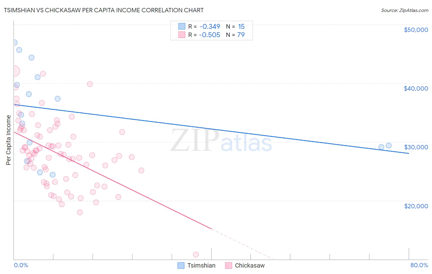 Tsimshian vs Chickasaw Per Capita Income