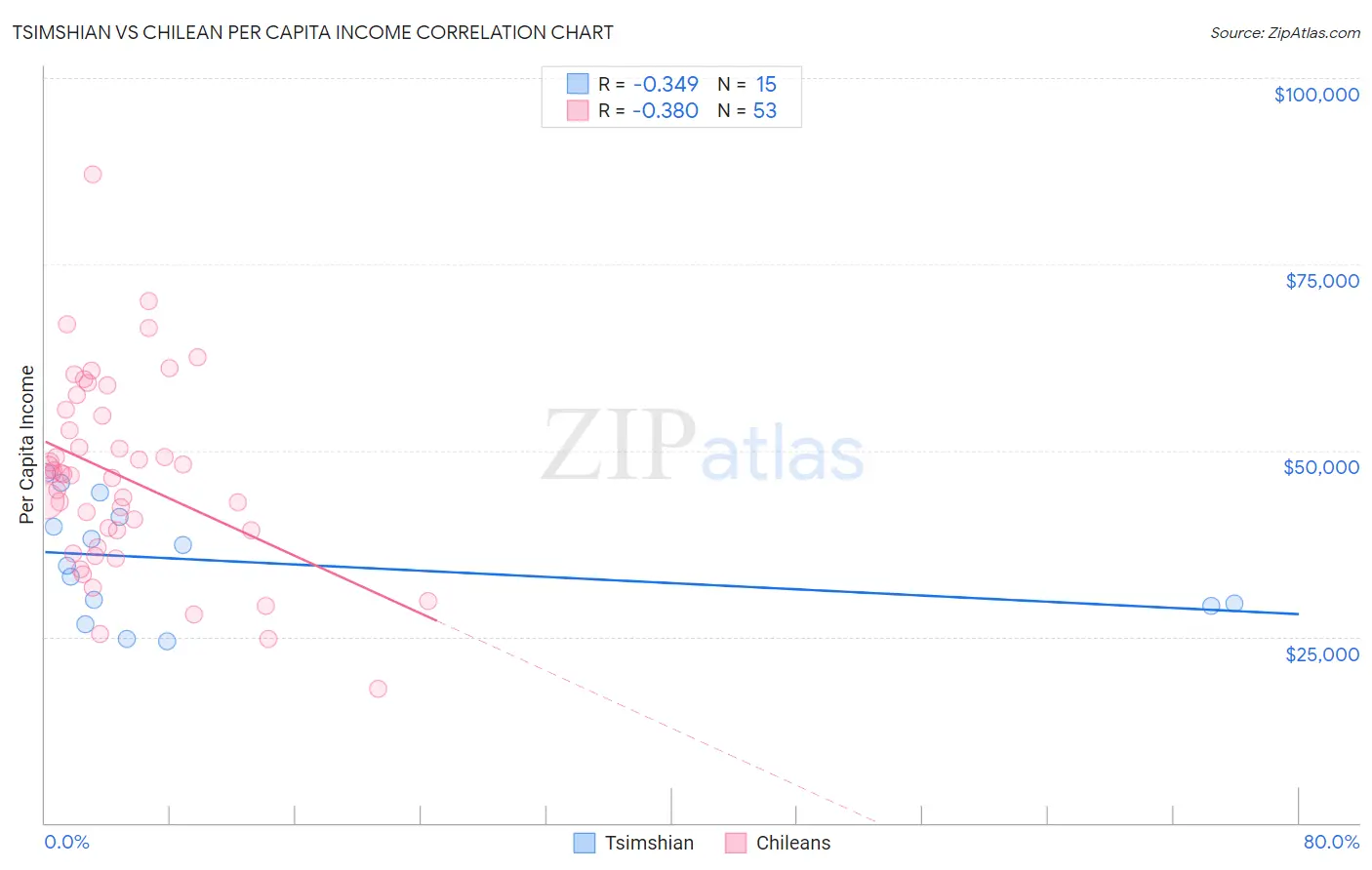 Tsimshian vs Chilean Per Capita Income