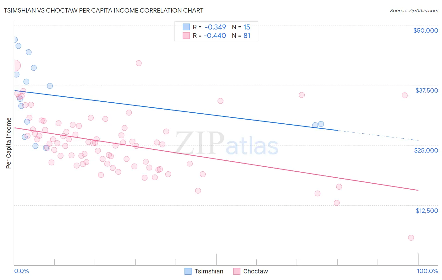 Tsimshian vs Choctaw Per Capita Income