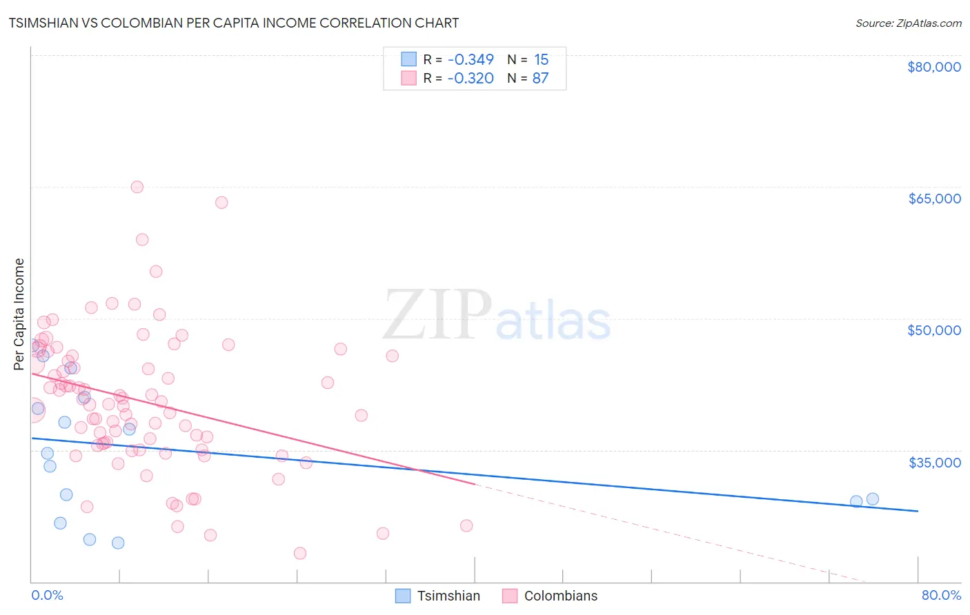 Tsimshian vs Colombian Per Capita Income