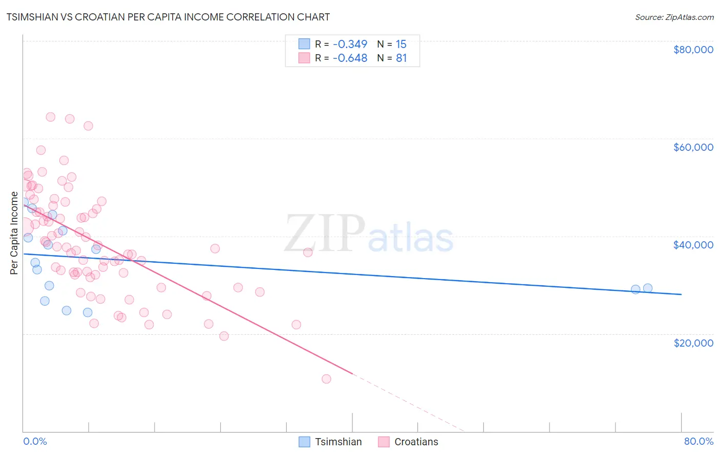 Tsimshian vs Croatian Per Capita Income