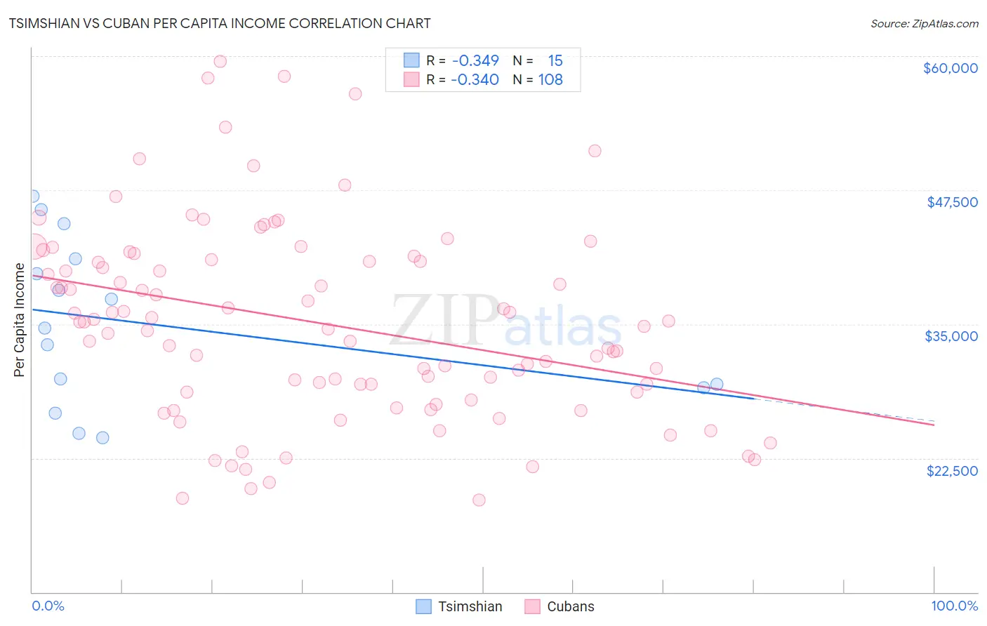 Tsimshian vs Cuban Per Capita Income