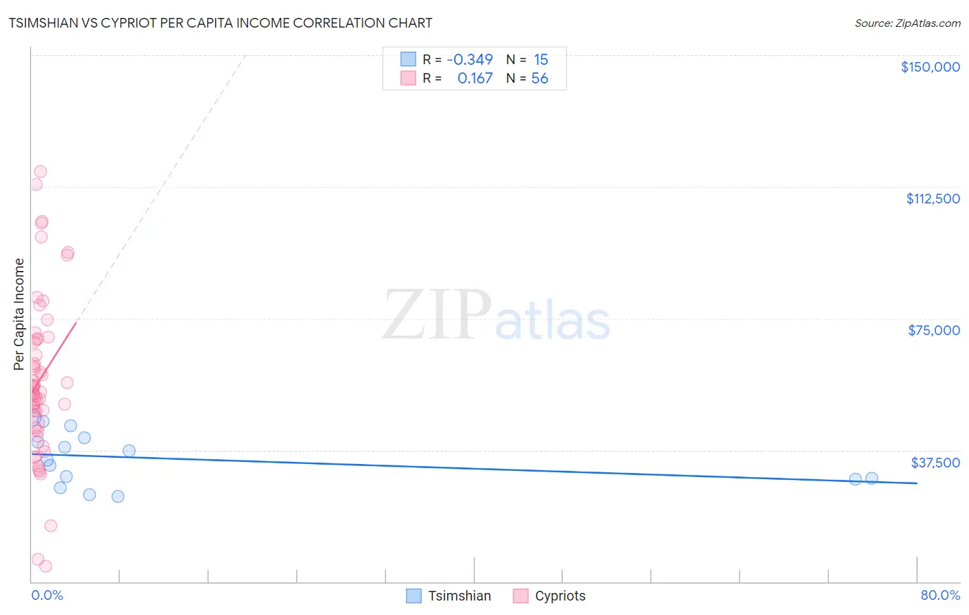 Tsimshian vs Cypriot Per Capita Income