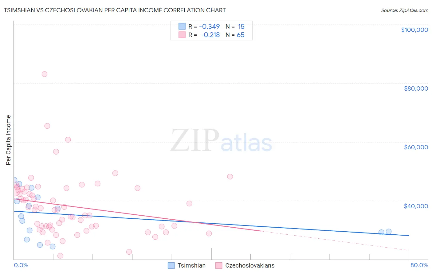 Tsimshian vs Czechoslovakian Per Capita Income