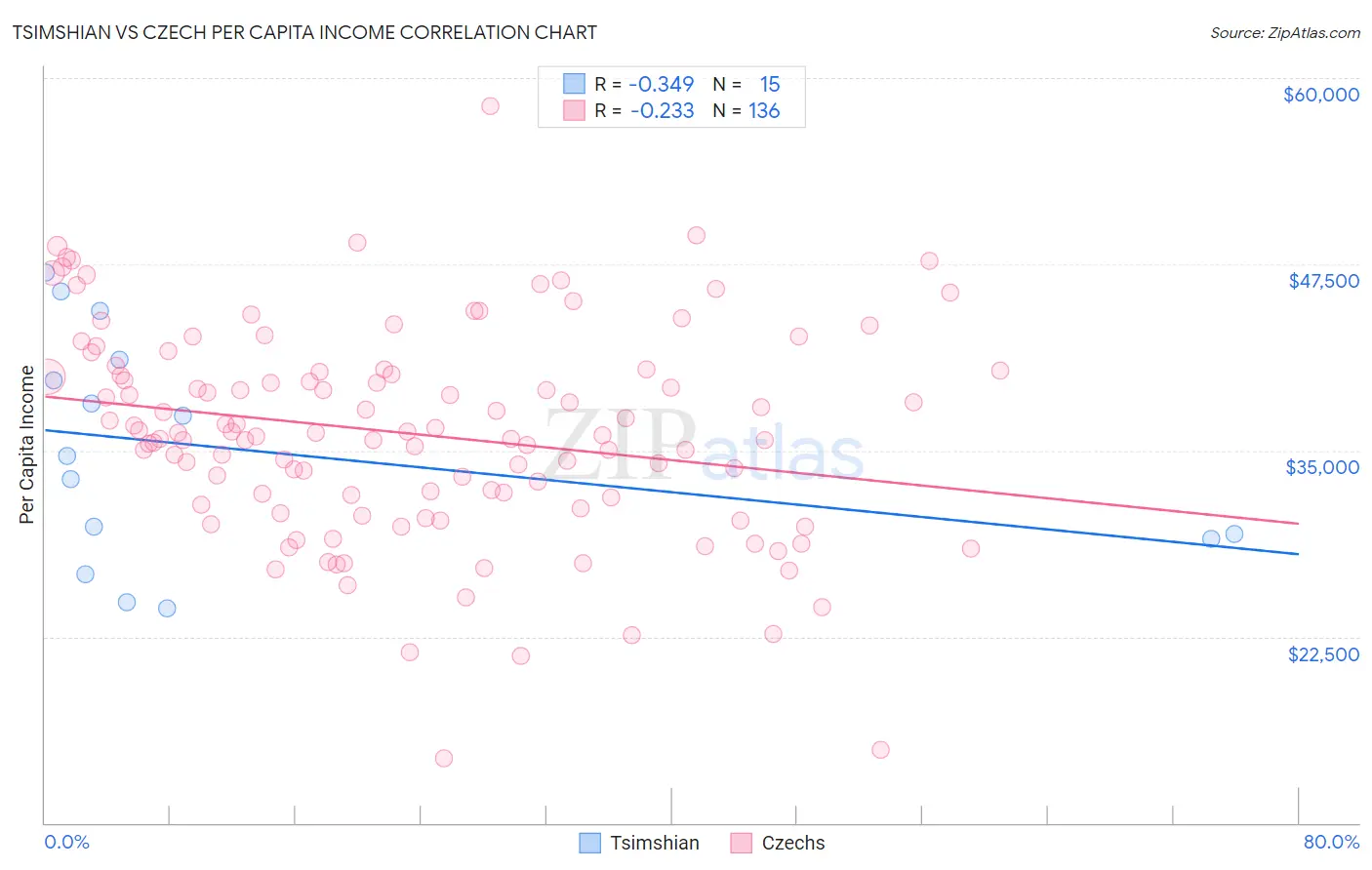Tsimshian vs Czech Per Capita Income