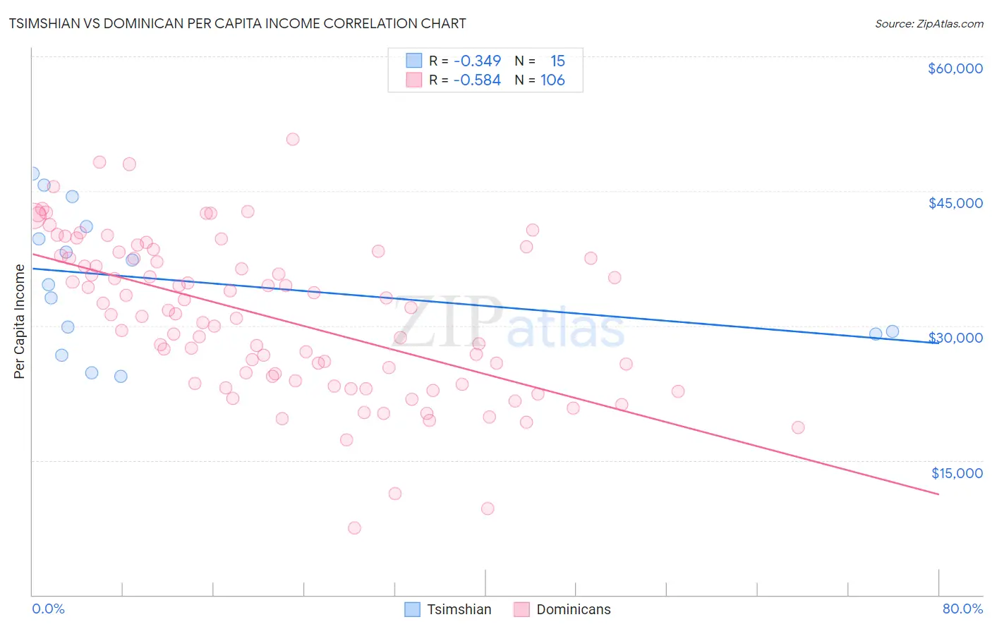 Tsimshian vs Dominican Per Capita Income