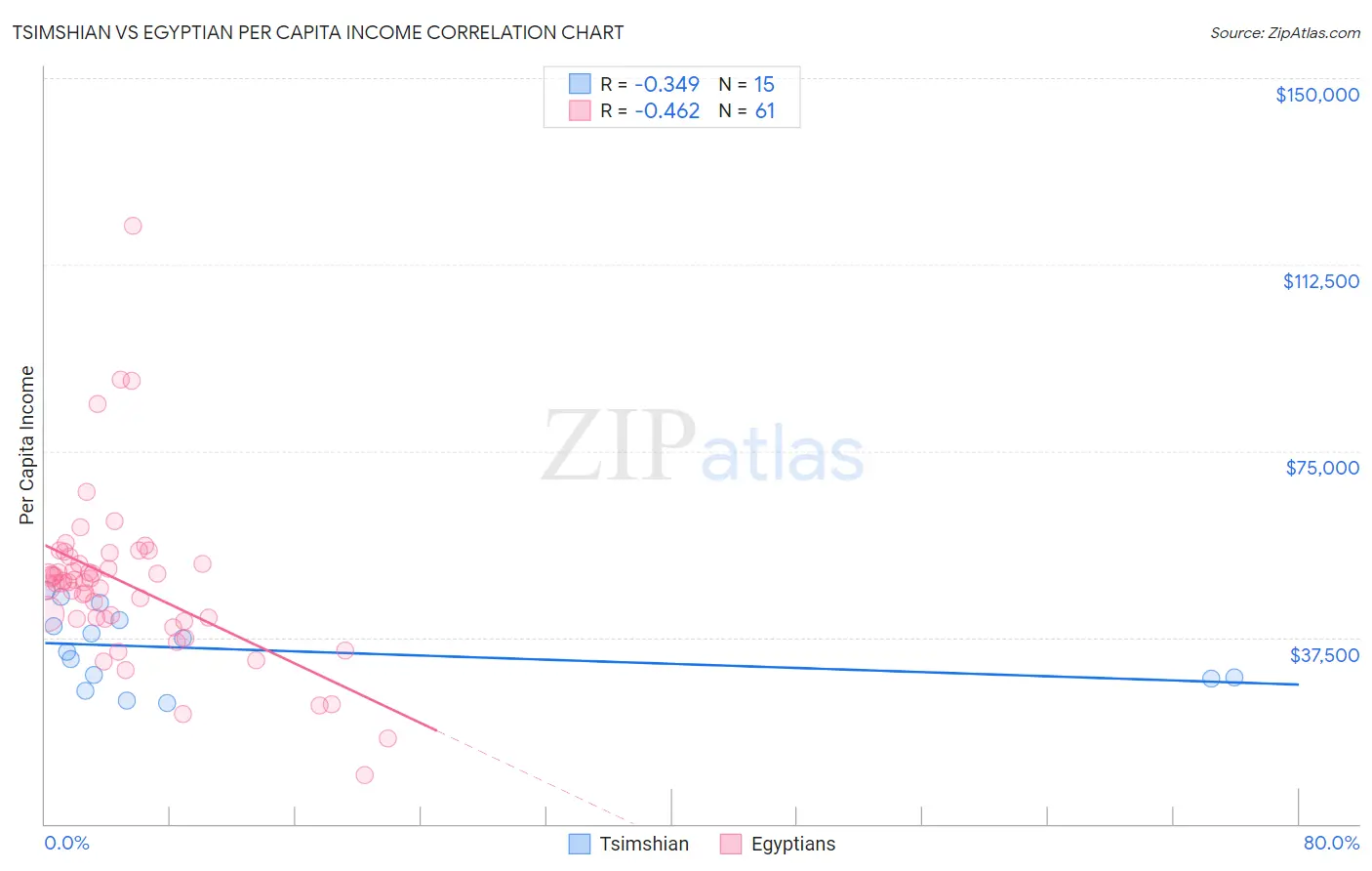 Tsimshian vs Egyptian Per Capita Income